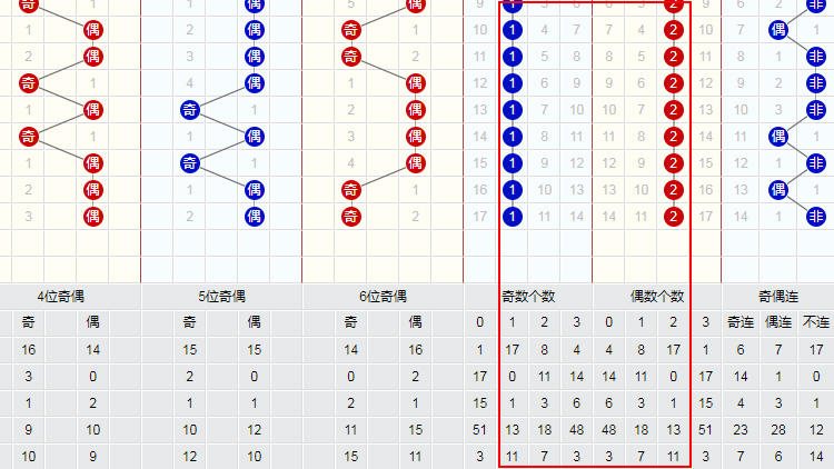 雙色球2023079期走勢圖分析,號碼定位,尾數分佈