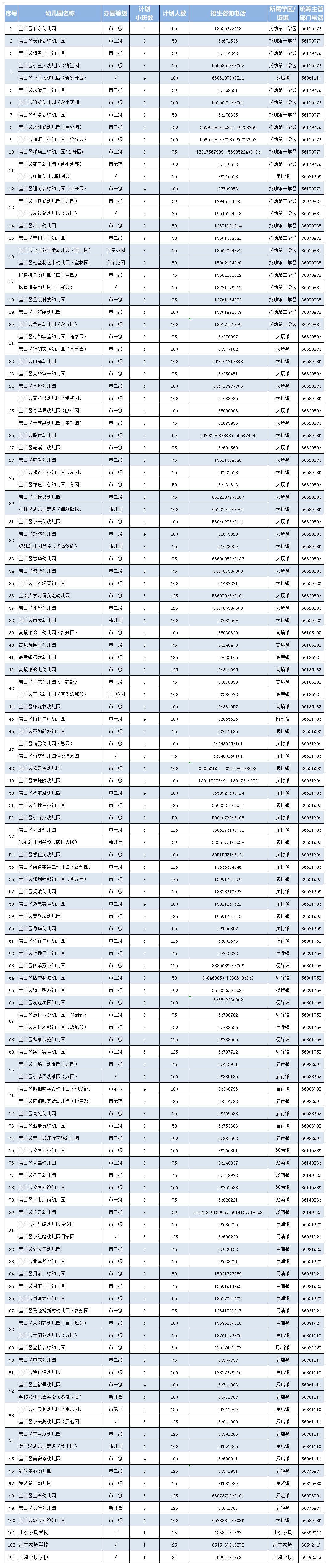 【招生】权威!2022年宝山区适龄幼儿入园区域划分公布