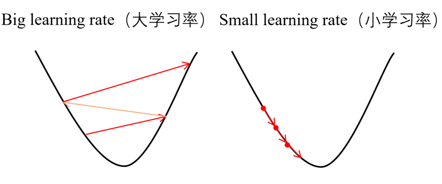 敏感与敏锐的差异,从学习率谈起