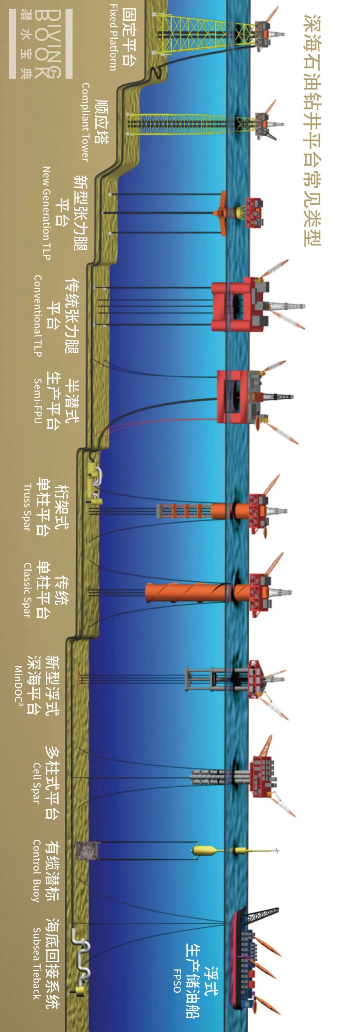 嗨!去深海油井平台潜个水