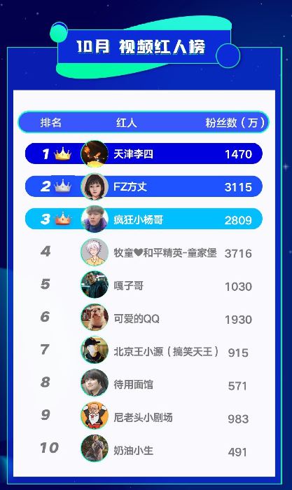 快手磁力聚星10月榜单:"猫澈""待用面馆"等垂类达人强势上榜
