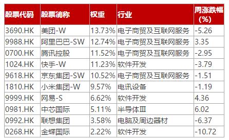 Hang Seng Internet ETF(513330): The performance of index heavyweights exceeded expectations, demonstrating the business resilience.