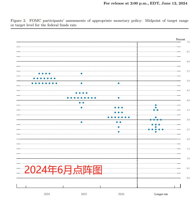 美联储加息点阵图图片