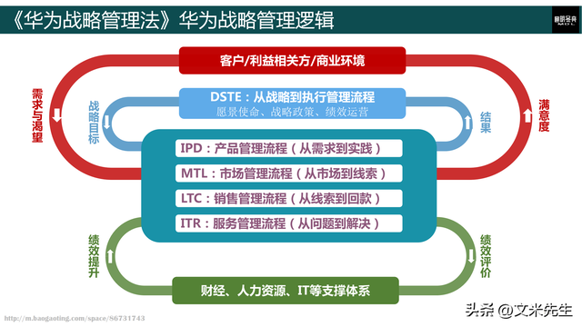 华为公司战略解码,268页华为战略管理法,华为战略管理实践经验