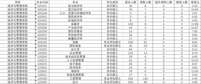 院校报录比 华南师范大学