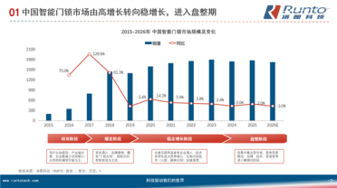 一图看懂中国智能门锁近10年销量：从疯涨变下跌