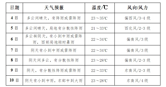商洛天气预报15天查询今日情况