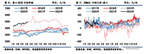 黑色金属系列——钢材周报 疫情扰动持续增强，钢价高位调整