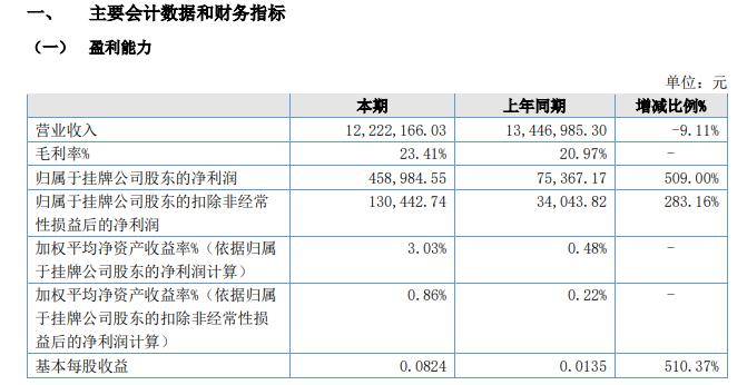 孔诚物联2020年上半年净利45.90万增长509% 本期期间费用减少