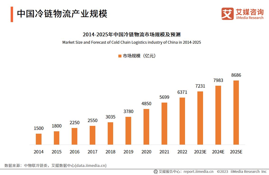 艾媒咨询|2023-2024年中国冷链物流行业解析及市场发展研究报告
