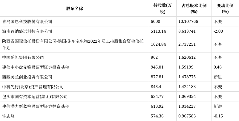 東寶生物:2022年淨利潤同比增長199.96% 擬10派0.26元