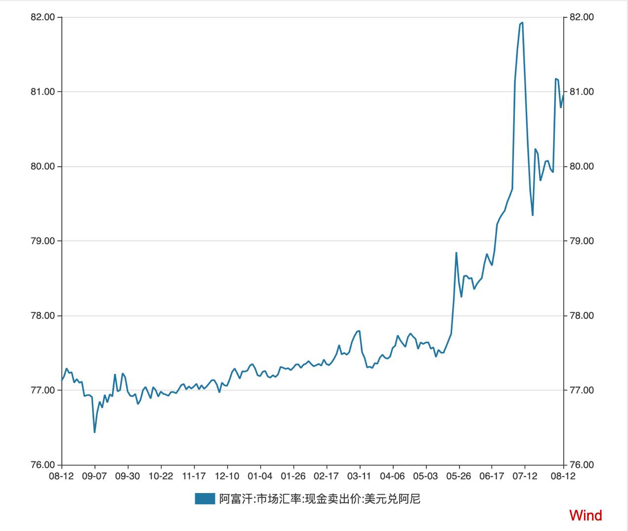 阿富汗尼兑美元汇率四连跌 创历史新低