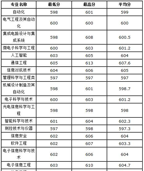 成都电子科技大学录取分数线(成都科技大学录取分数线2022)