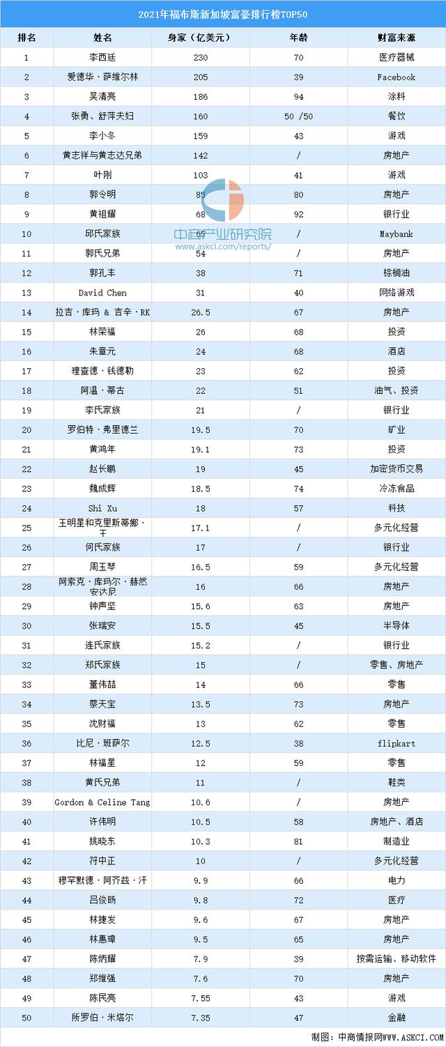 新加坡50大富豪榜图片