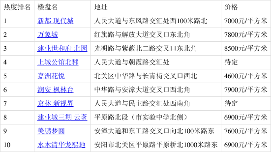 新都 现代城排2021年一季度北关热搜榜第一 你关注了吗?
