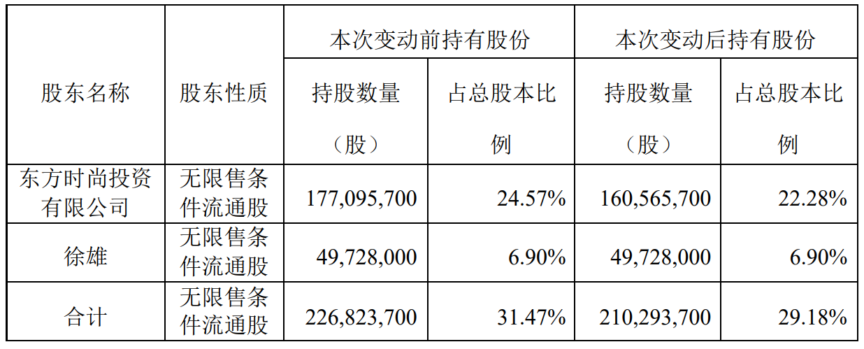 东方时尚控股股东减持1653万股,减持比例为229%