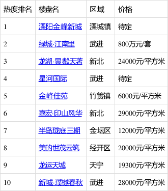 想換五居室大房子?溧陽金峰新城等10盤你覺得怎麼樣