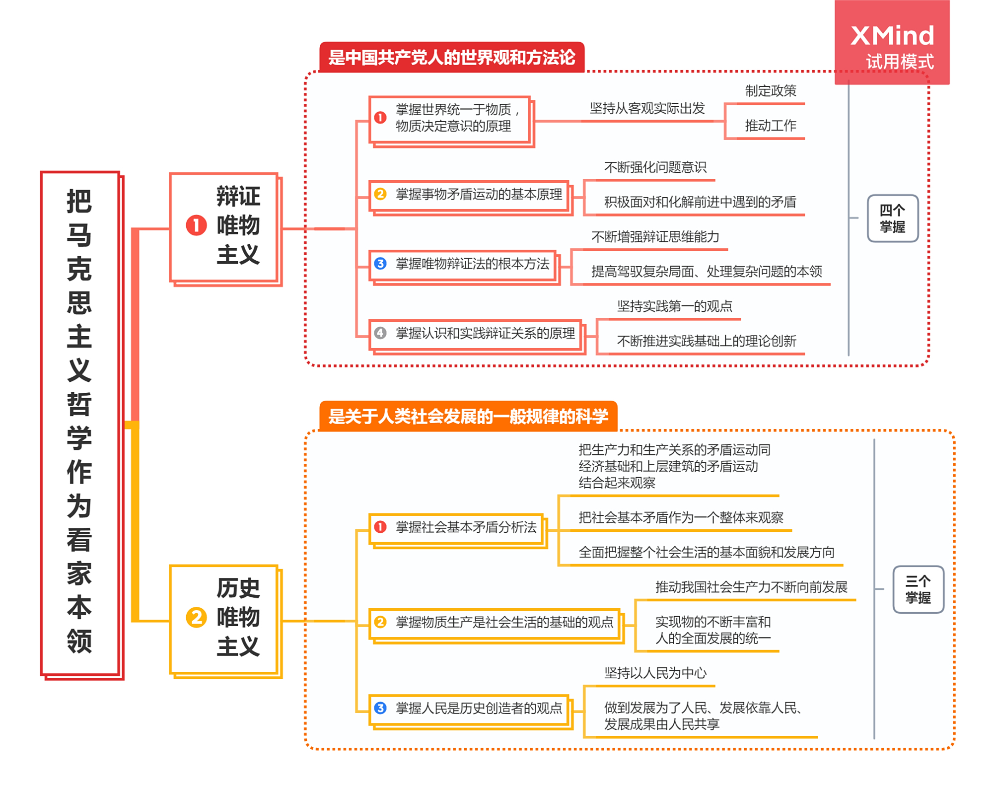 思维导图:把马克思主义哲学作为看家本领