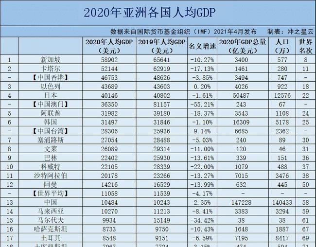 2020年亚洲人均gdp出炉:新加坡第1,日本第4,中国排第几?