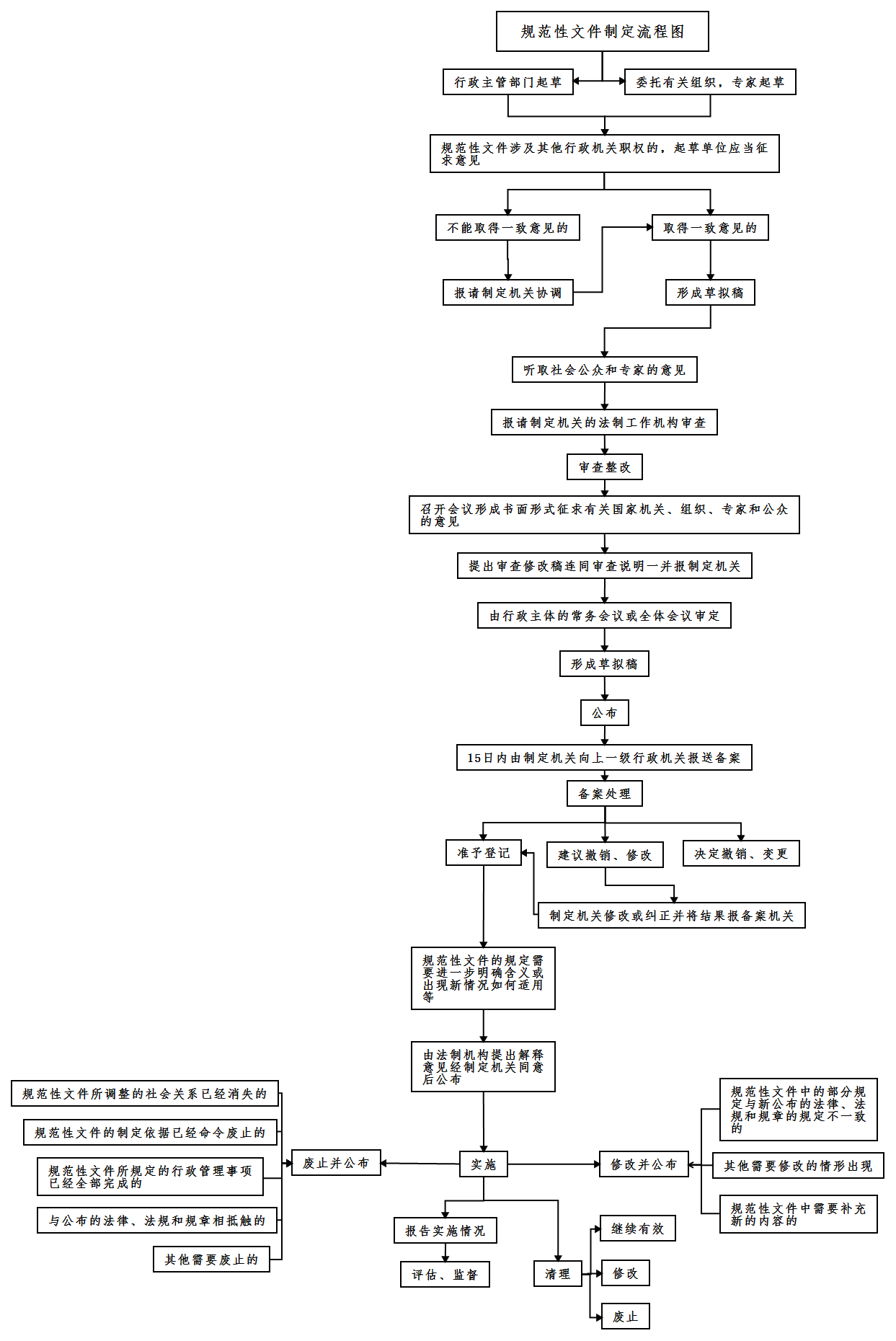 规范性文件制定流程图