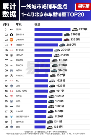 上海、广州、深圳！小米YU7登顶三座一线城市销量榜单