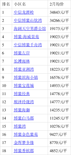 三亚博鳌博鳌房价迈入"1万 ",最贵的小区均价超过3万/平