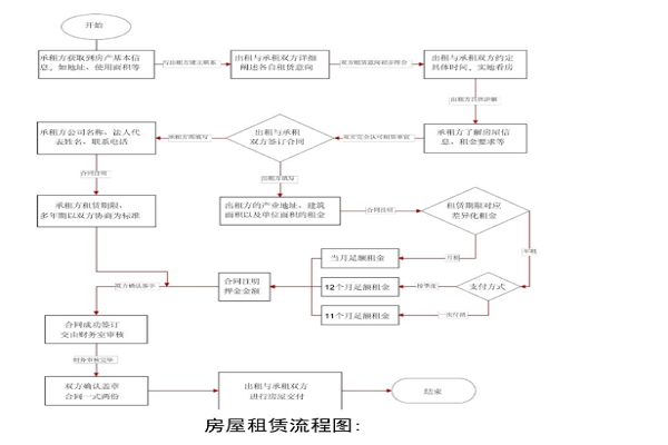 58同城租房流程