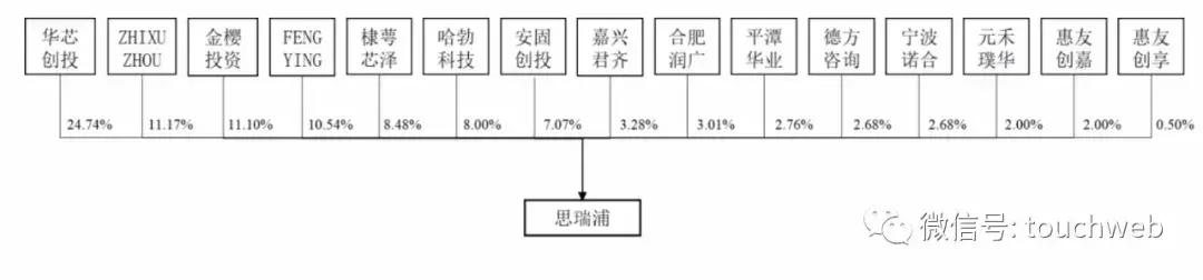 思瑞浦科创板上市:市值164亿 董事长周之栩为美国人