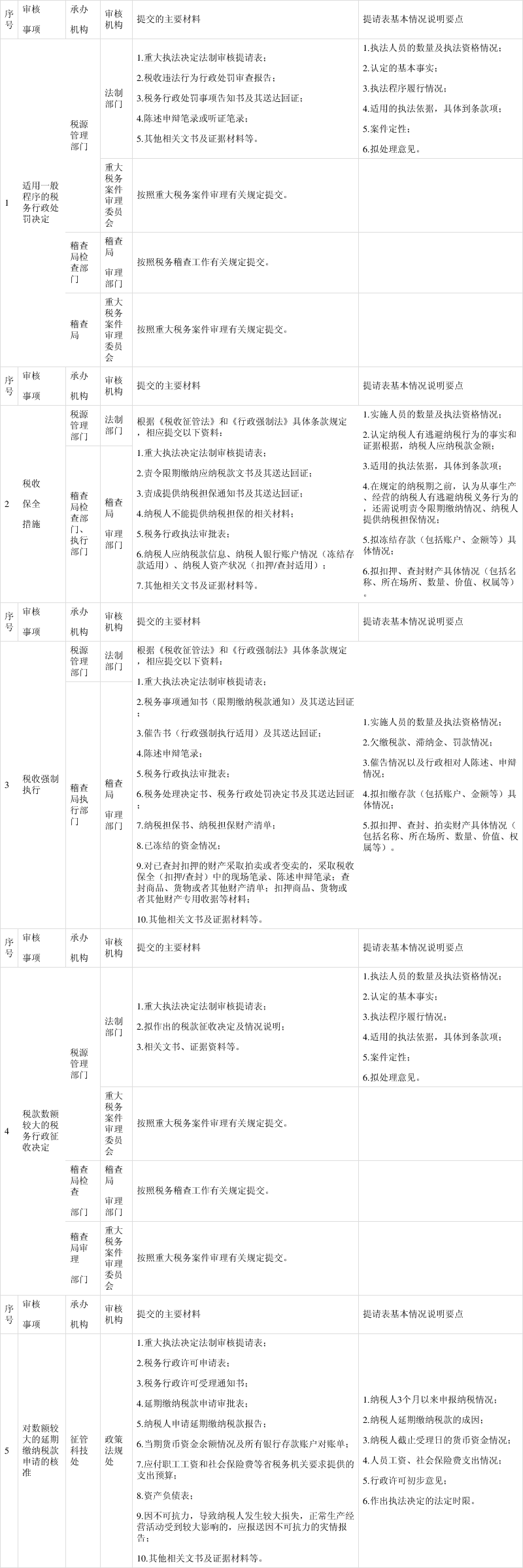 河北省税务系统重大执法决定法制审核事项清单