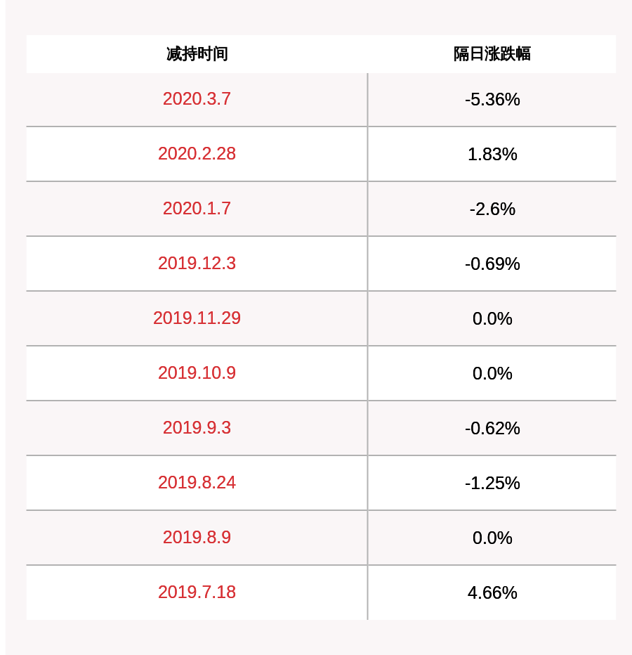 和邦生物:西部利得减持公司2420万股,占比027%