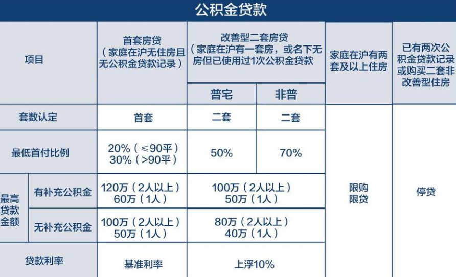 南京公积金贷款额度