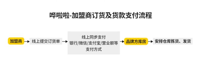 哗啦啦加盟管理供应链分账功能上新!