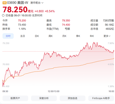 亏损收窄至65亿！美团一季度营收910亿元 股价大涨达8%
