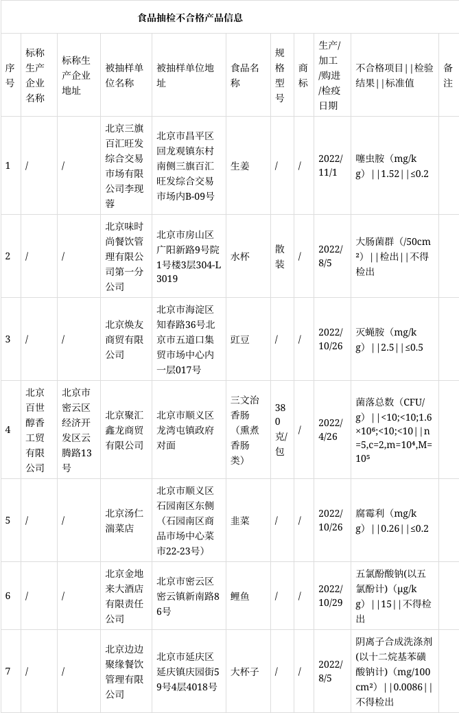 北京市市場監督管理局發佈2023年第1期食品安全監督抽檢信息