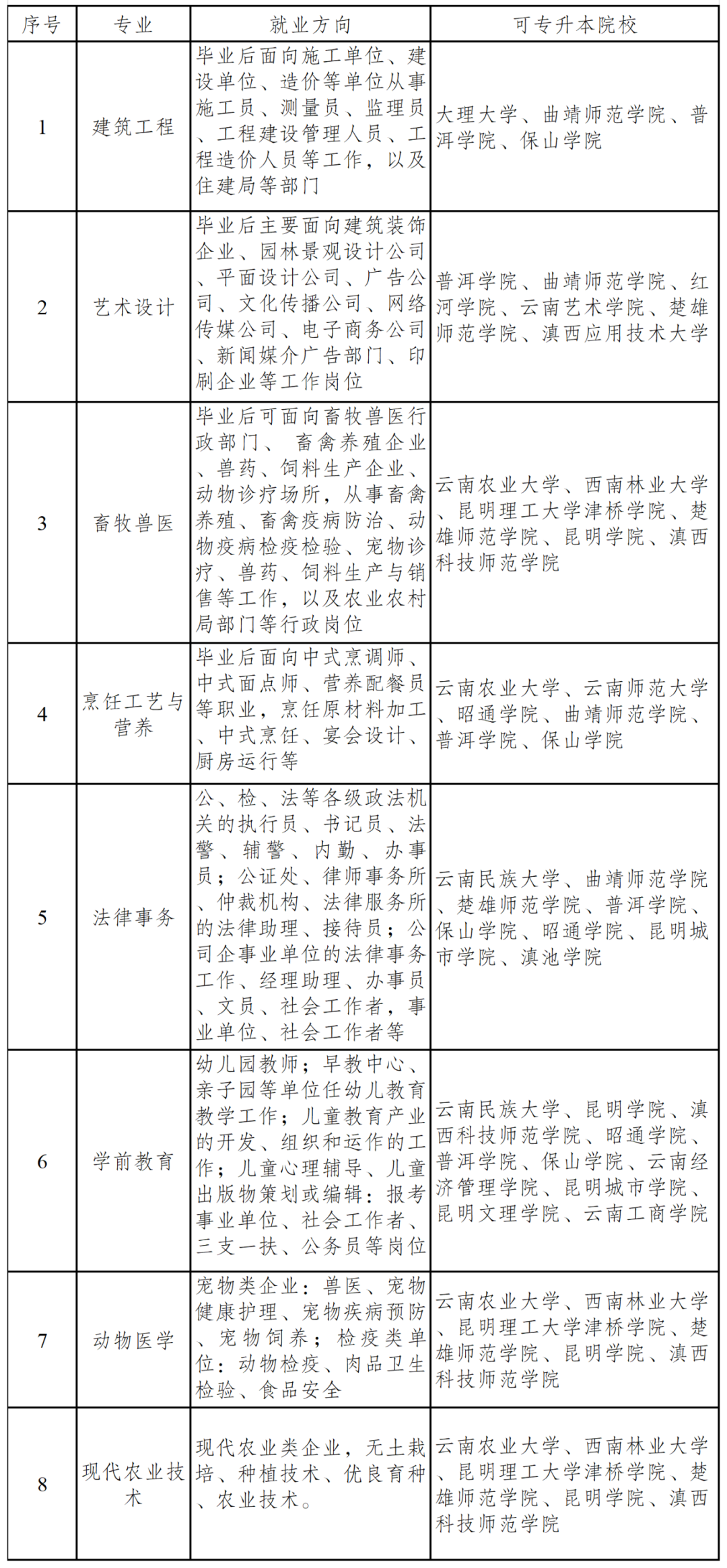 昭通职业学院2025年招生简介