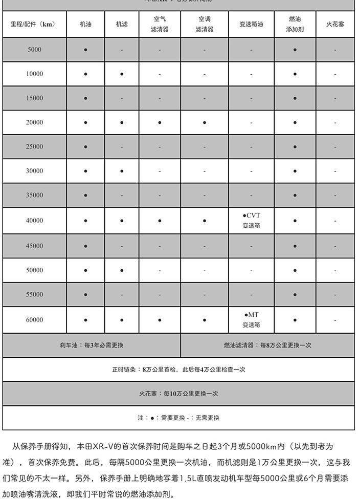 本田urv保养注意及费用明细