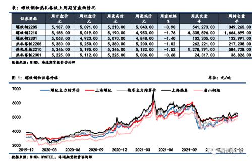 黑色金属系列——钢材周报 疫情扰动持续增强，钢价高位调整