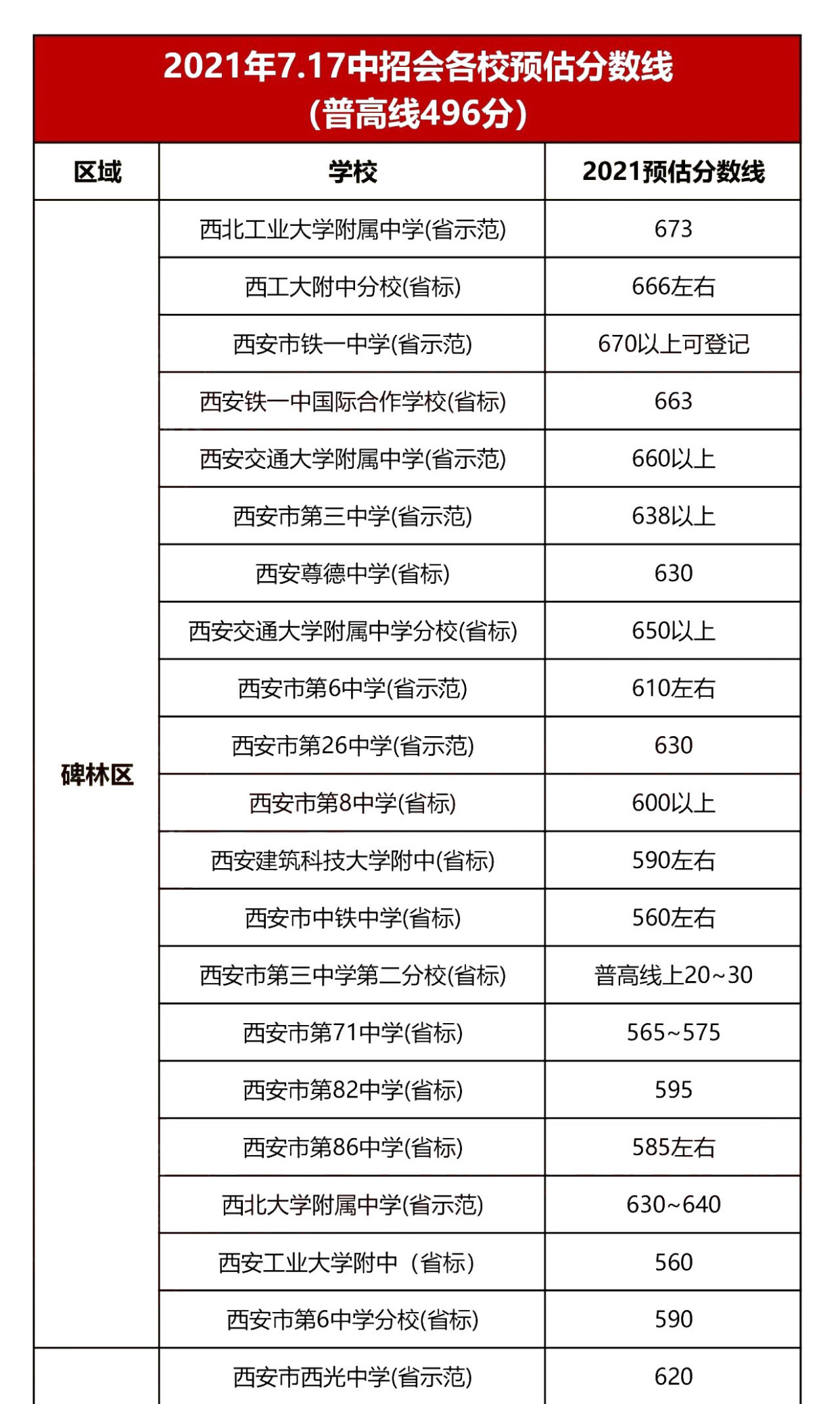 西安2021年中考普高线,百所高中中招预估线出炉