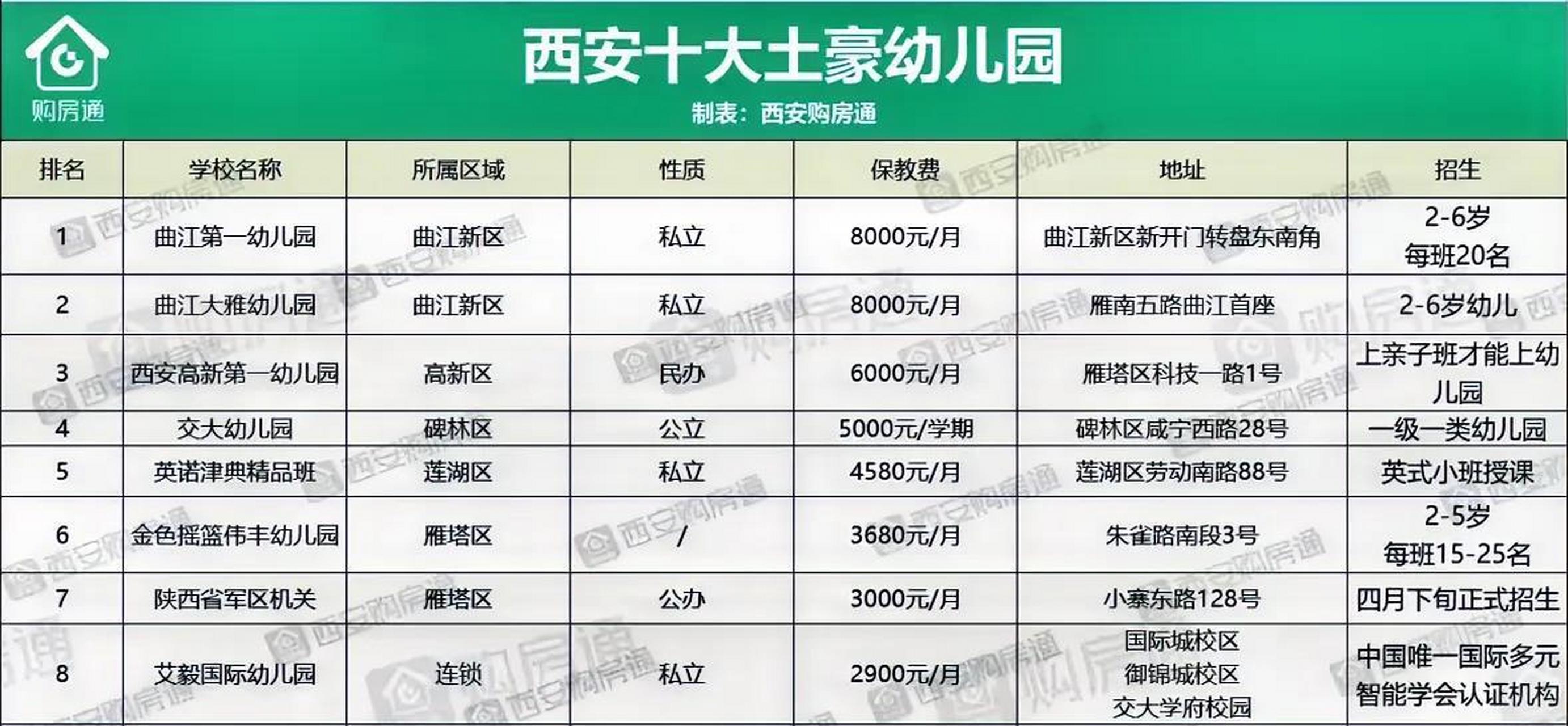 西安十大土豪幼儿园曝光!贫穷限制了我的想象