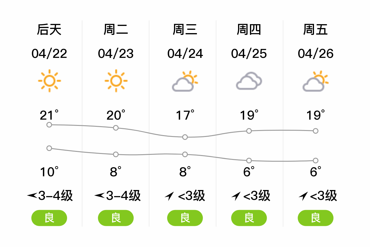 「昌吉木垒」明日(4/21),晴,9~19℃,西南风 3级,空气质量良