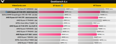 AMD锐龙AI 9 HX 370迄今最高跑分：终于超越骁龙X Elite