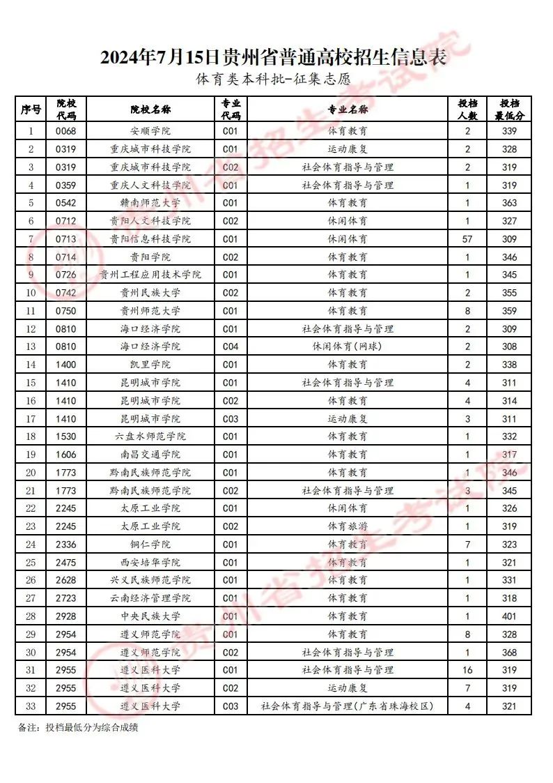 7月15日贵州省高考录取情况