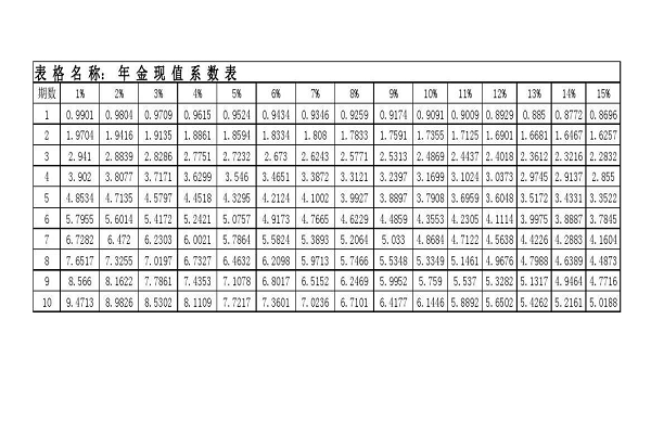 年金系数表和复利现值系数表