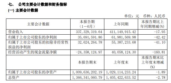 泰瑞機器2020年上半年淨利3569.16萬減少42% 境內境外需求減弱