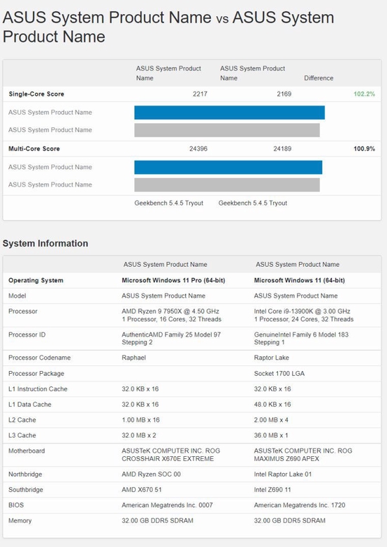 amd r9 7950x和英特尔i9-13900k处理器跑分对比出炉