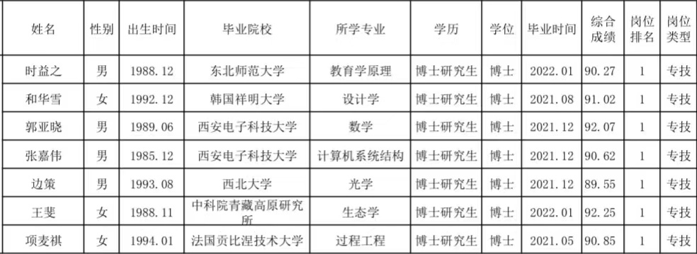 山西师大拟聘博士研究生公示