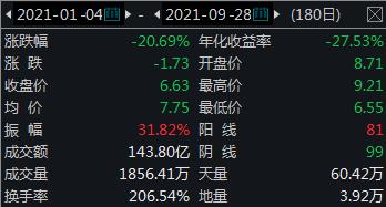 国新健康股价再触史低,阔绰激励4000万元会见效吗?