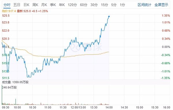 中国第一名不虚传 腾讯市值破5万亿港元 网友 感谢老干妈吧