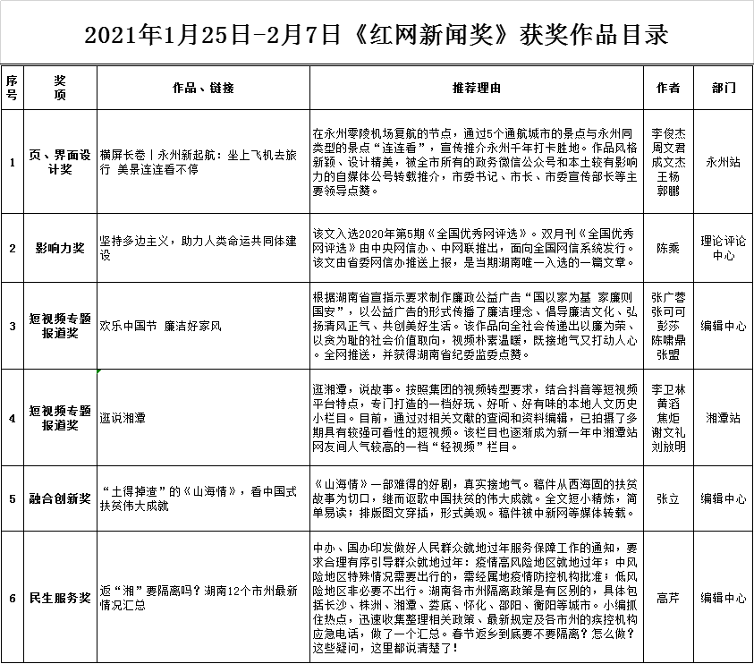 2021年1月25日-2月7日《紅網新聞獎》獲獎作品目錄