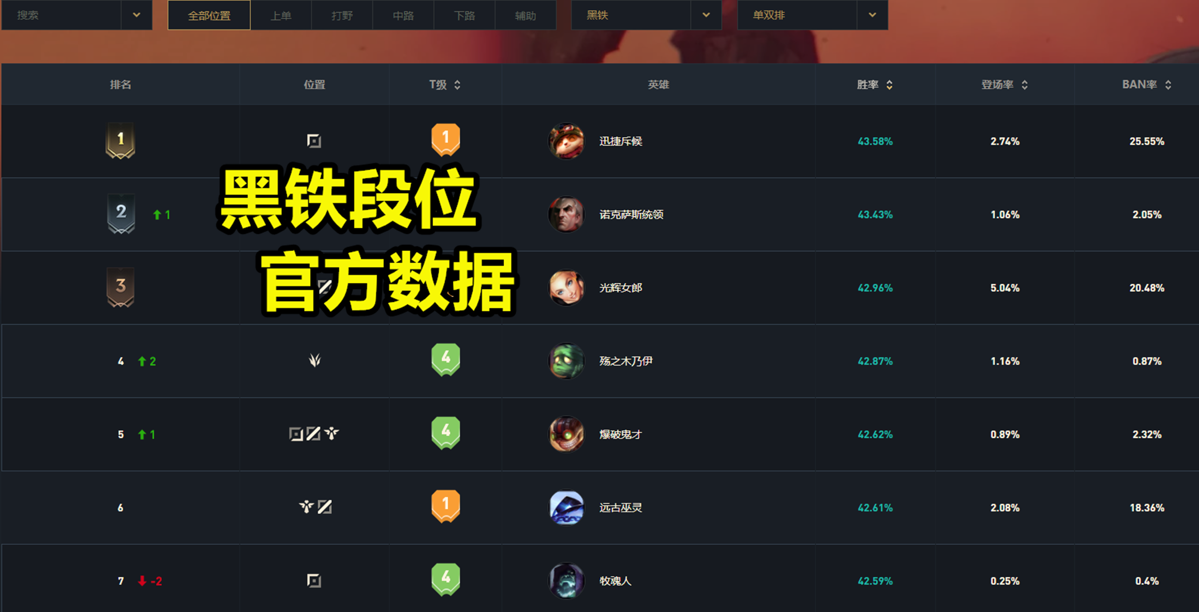 lol黑鐵數據曝光:排位平均勝率40%